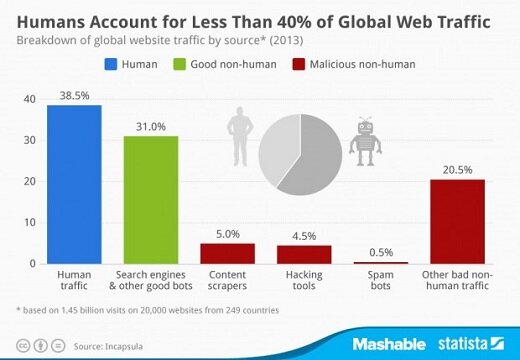 Боты генерируют 61% мирового вебтрафика